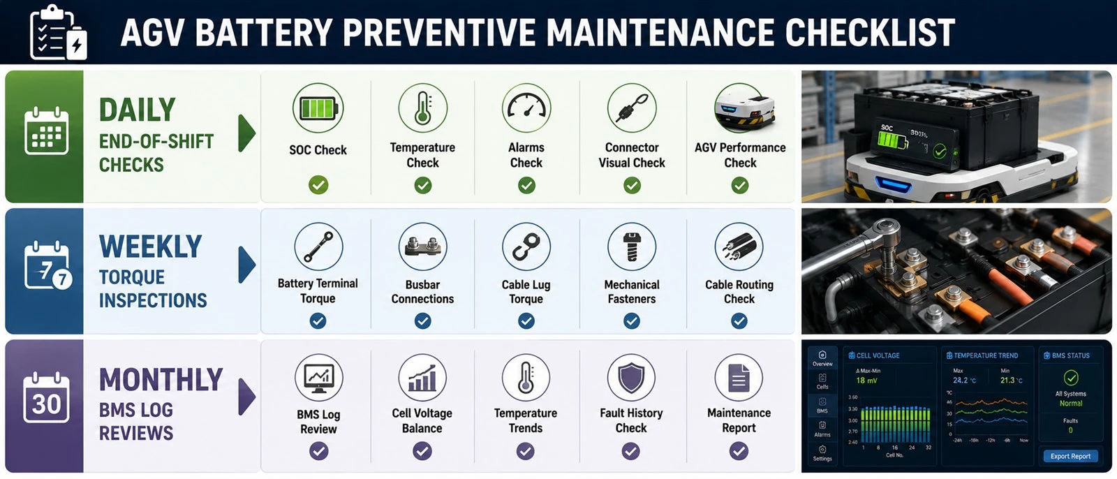 Three-tier agv battery preventive maintenance checklist outlining daily end-of-shift checks, weekly torque inspections, and monthly BMS log reviews Three-tier agv battery preventive maintenance checklist outlining daily end-of-shift checks, weekly torque inspections, and monthly BMS log reviews